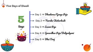 Five Days of Diwali
Day 1 ⇒ Dhanteras/Ganga Puja
5
Days
of
Day 2 ⇒ Naraka Chaturdashi
Day 3 ⇒ Laxmi Puja
Day 4 ⇒ Govardhan Puja/Balipadyami
Day 5 ⇒ Bhai Dooj
 