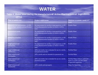DI Water | PDF