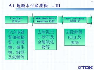 5.1  超純水 生産流程  -- III 去除餘氯 (Cl 2 ) 及 嗅味 含許多雜質如礦物質、有機物、微生物、淤泥及氣體等 Active Carbon Filter 活性碳  缸 Multi Media Filter / Sand Filter  砂缸 Ｒ a w Water 自來水 去除泥土、砂石及金屬氧化物等 