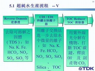 用離子交換法進一步去除水中微量的離子：如  Na. K. Fe. HCO 3 . NO 3 . SO 4 . SiO 2   、   Silica 、 TOC 等 Reverse Osmosis 逆滲透 TOC Reducer TOC  清除器 CDI / EDI 持續去除離子器 用紫外線光分解有機物，打斷 TOC 碳鍵，釋放 OH -   及   副產物 CO 2 去除可溶解之固體  ( TDS ) ： 如  Na. K. Fe. HCO 3 . NO 3 . SO 4 . SiO 2 等 5.1  超純水 生産流程  -- V 