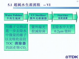 去除水中大於 0.2 µm 微粒 Final Filter 後級過濾 UV Sterilizer 紫外光殺菌器 Water Polisher 不再生混床 紫外線光殺滅餘菌 用離子交換法進一步去除水中微量的離子以及吸收前段 TOC  清除器 的副產物 CO 2 5.1  超純水 生産流程  -- VI 