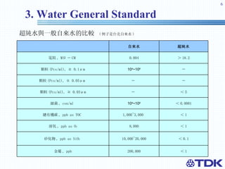 3. Water General Standard ＜ 1 200,000 金屬 , ppb ＜ 0.1 10,000~20,000 矽化物 , ppb as SiO 2   ＜ 1 8,000 溶氧 , ppb as O 2 ＜ 1 1,000~3,000  總有機碳 , ppb as TOC  ＜ 0.0001 10 4 ~10 6 細菌 , con/ml  ＜ 5 －  顆粒 (Pcs/ml), ≧ 0.03μm － －  顆粒 (Pcs/ml), ≧ 0.05μm  － 10 4 ~10 6 顆粒 (Pcs/ml), ≧ 0.1μm ＞ 18.2 0.004 電阻 , MΩ － CM  超純水 自來水 　 超純水與一般自來水的比較  ( 例子是台北自來水 ) 