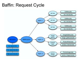 Baffin: Request Cycle
 
