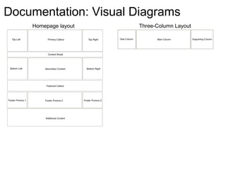 Documentation: Visual Diagrams
    Homepage layout   Three-Column Layout
 