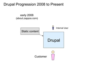 Drupal Progression 2008 to Present

         early 2008
      (about.zappos.com)


                                     Internal User
          Static content


                                 Drupal


                      Customer
 