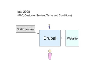 late 2008
(FAQ, Customer Service, Terms and Conditions)



Static content


                     Drupal              Website
 