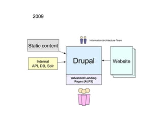 2009



                            Information Architecture Team

Static content


   Internal       Drupal                        Website
 API, DB, Solr


                 Advanced Landing
                   Pages (ALPS)
 