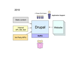 2010
                  + Power End Users
                                      Application Support


Static content



   Internal       Drupal                 Website
 API, DB, Solr


                      Bafﬁn
3rd Party API's
 
