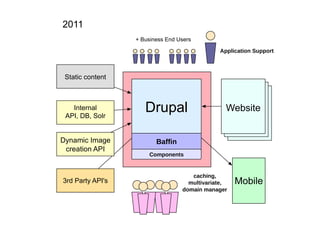 2011
                  + Business End Users

                                              Application Support



 Static content



   Internal
 API, DB, Solr
                     Drupal                     Website


Dynamic Image            Bafﬁn
 creation API
                      Components


                                     caching,
3rd Party API's                     multivariate,   Mobile
                                  domain manager
 