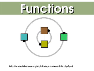 Functions



                                       
    http://www.dehnbase.org/sd/tutorial/counter­rotate.php?p=4
 