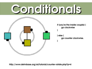 Conditionals
                                                if (you're the inside couple) {
                                                     go clockwise
                                                }

                                                } else {
                                                     go counter clockwise.
                                                }




                                       
    http://www.dehnbase.org/sd/tutorial/counter­rotate.php?p=4
 