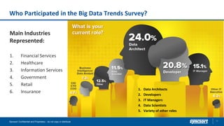 Who Participated in the Big Data Trends Survey?
12Syncsort Confidential and Proprietary - do not copy or distribute
Main Industries
Represented:
1. Financial Services
2. Healthcare
3. Information Services
4. Government
5. Retail
6. Insurance
1. Data Architects
2. Developers
3. IT Managers
4. Data Scientists
5. Variety of other roles
 
