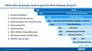 What data do people need to get into their Hadoop clusters?
16Syncsort Confidential and Proprietary - do not copy or distribute
1. Relational Databases
2. Enterprise Data Warehouses
3. NoSQL Databases and Third Party Data
4. Cloud repositories
5. Mainframe data
6. Web / Mobile / Social Media data
7. AIX Power Systems and IBM I data
8. Machine / Sensor data
69% RDMS
46%
Enterprise Data Warehouse
45%
41%
32%
30%
30%
0.5%
18%
62%
NoSQL Databases
Files from Third Party Data, Providers or Partners
Cloud Repositories
Mainframe
Web/Mobil/Social Media
AIX Power Systems
Machines/Sensors
Other
IBM i
16 %
 