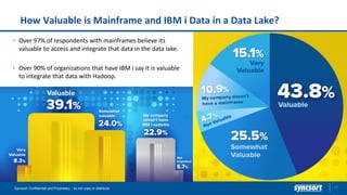 How Valuable is Mainframe and IBM i Data in a Data Lake?
17Syncsort Confidential and Proprietary - do not copy or distribute
Over 97% of respondents with mainframes believe its
valuable to access and integrate that data in the data lake.
Over 90% of organizations that have IBM i say it is valuable
to integrate that data with Hadoop.
 