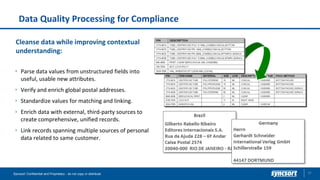Data Quality Processing for Compliance
27Syncsort Confidential and Proprietary - do not copy or distribute
Cleanse data while improving contextual
understanding:
Parse data values from unstructured fields into
useful, usable new attributes.
Verify and enrich global postal addresses.
Standardize values for matching and linking.
Enrich data with external, third-party sources to
create comprehensive, unified records.
Link records spanning multiple sources of personal
data related to same customer.
 