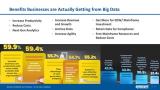 Benefits Businesses are Actually Getting from Big Data
33Syncsort Confidential and Proprietary - do not copy or distribute
Increase Productivity
Reduce Costs
Next-Gen Analytics
Increase Revenue
and Growth
Archive Data
Increase Agility
Get More for EDW/ Mainframe
Investment
Retain Data for Compliance
Free Mainframe Resources and
Reduce Costs
 
