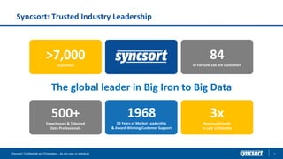 Syncsort: Trusted Industry Leadership
Syncsort Confidential and Proprietary - do not copy or distribute 5
500+
Experienced & Talented
Data Professionals
>7,000
Customers
1968
50 Years of Market Leadership
& Award-Winning Customer Support
84
of Fortune 100 are Customers
3x
Revenue Growth
In Last 12 Months
The global leader in Big Iron to Big Data
 
