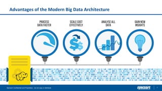 Advantages of the Modern Big Data Architecture
8Syncsort Confidential and Proprietary - do not copy or distribute
 