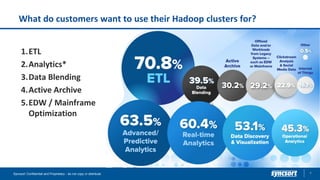 What do customers want to use their Hadoop clusters for?
9Syncsort Confidential and Proprietary - do not copy or distribute
1.ETL
2.Analytics*
3.Data Blending
4.Active Archive
5.EDW / Mainframe
Optimization
 