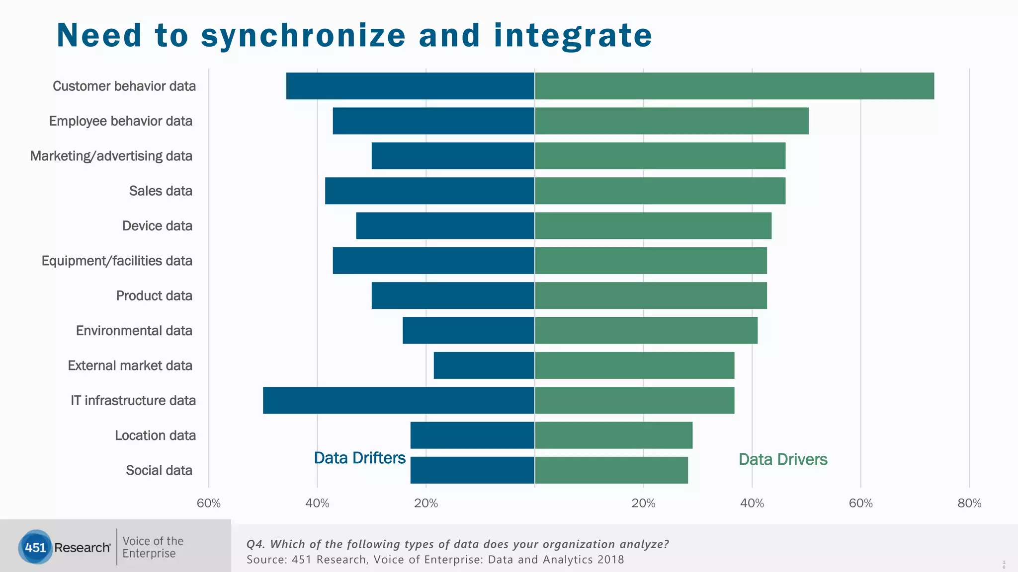 451RESEARCH.COM
©2018 451 Research. All Rights Reserved.
Q4. Which of the following types of data does your organization analyze?
1
0
Need to synchronize and integrate
Source: 451 Research, Voice of Enterprise: Data and Analytics 2018
60% 40% 20% 20% 40% 60% 80%
Social data
Location data
IT infrastructure data
External market data
Environmental data
Product data
Equipment/facilities data
Device data
Sales data
Marketing/advertising data
Employee behavior data
Customer behavior data
Data Drifters Data Drivers
 