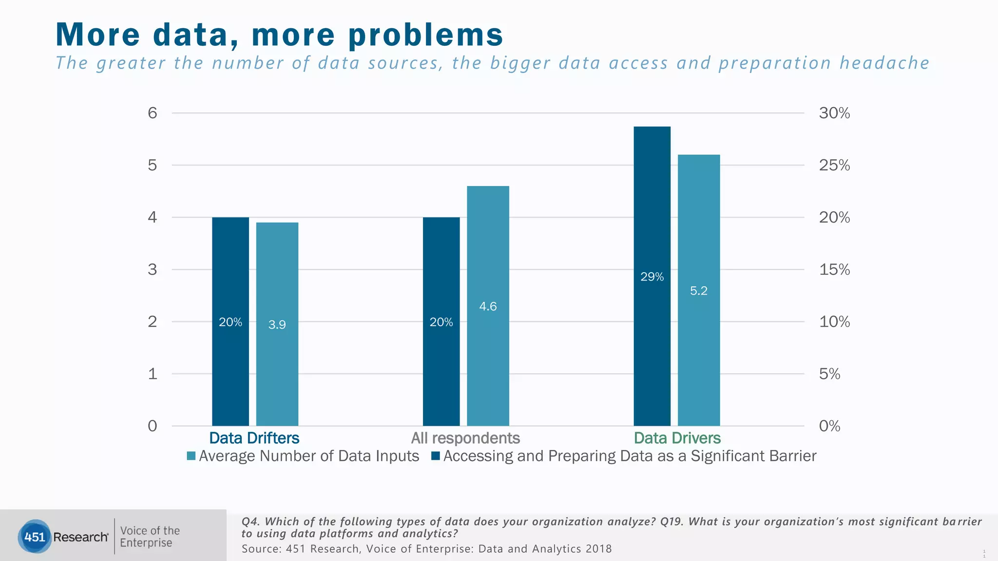 451RESEARCH.COM
©2018 451 Research. All Rights Reserved.
Q4. Which of the following types of data does your organization analyze? Q19. What is your organization’s most significant ba rrier
to using data platforms and analytics?
1
1
More data, more problems
The greater the number of data sources, the bigger data access and preparation headache
Source: 451 Research, Voice of Enterprise: Data and Analytics 2018
3.9
4.6
5.2
20% 20%
29%
0%
5%
10%
15%
20%
25%
30%
0
1
2
3
4
5
6
Average Number of Data Inputs Accessing and Preparing Data as a Significant Barrier
Data DriversData Drifters All respondents
 