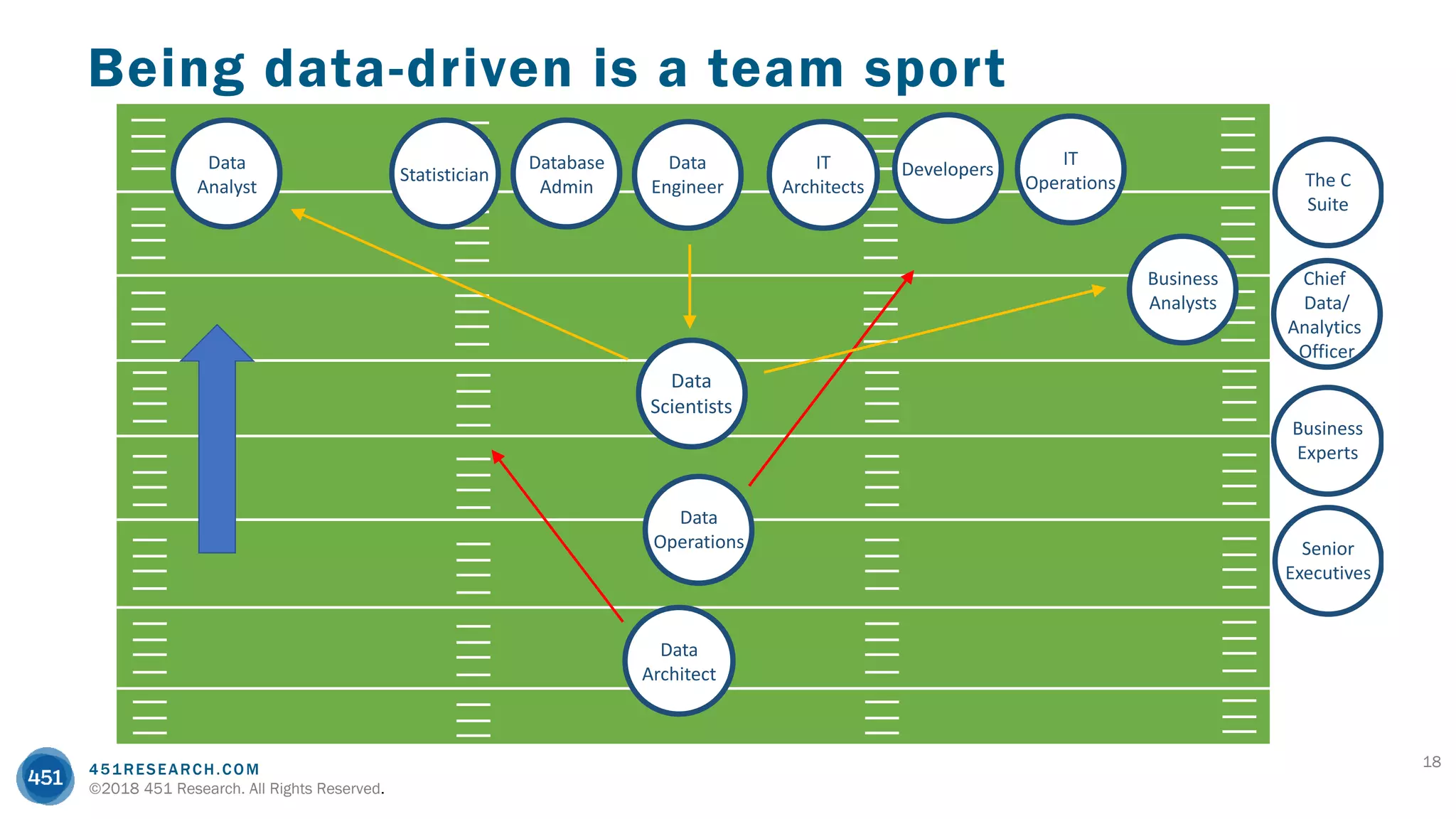 451RESEARCH.COM
©2018 451 Research. All Rights Reserved.
Being data-driven is a team sport
18
Data
Analyst
Data
Architect
Database
Admin
Data
Engineer
Business
Analysts
IT
Operations
IT
Architects
Statistician
Data
Scientists
Developers
Data
Operations
Business
Experts
Senior
Executives
Chief
Data/
Analytics
Officer
The C
Suite
 