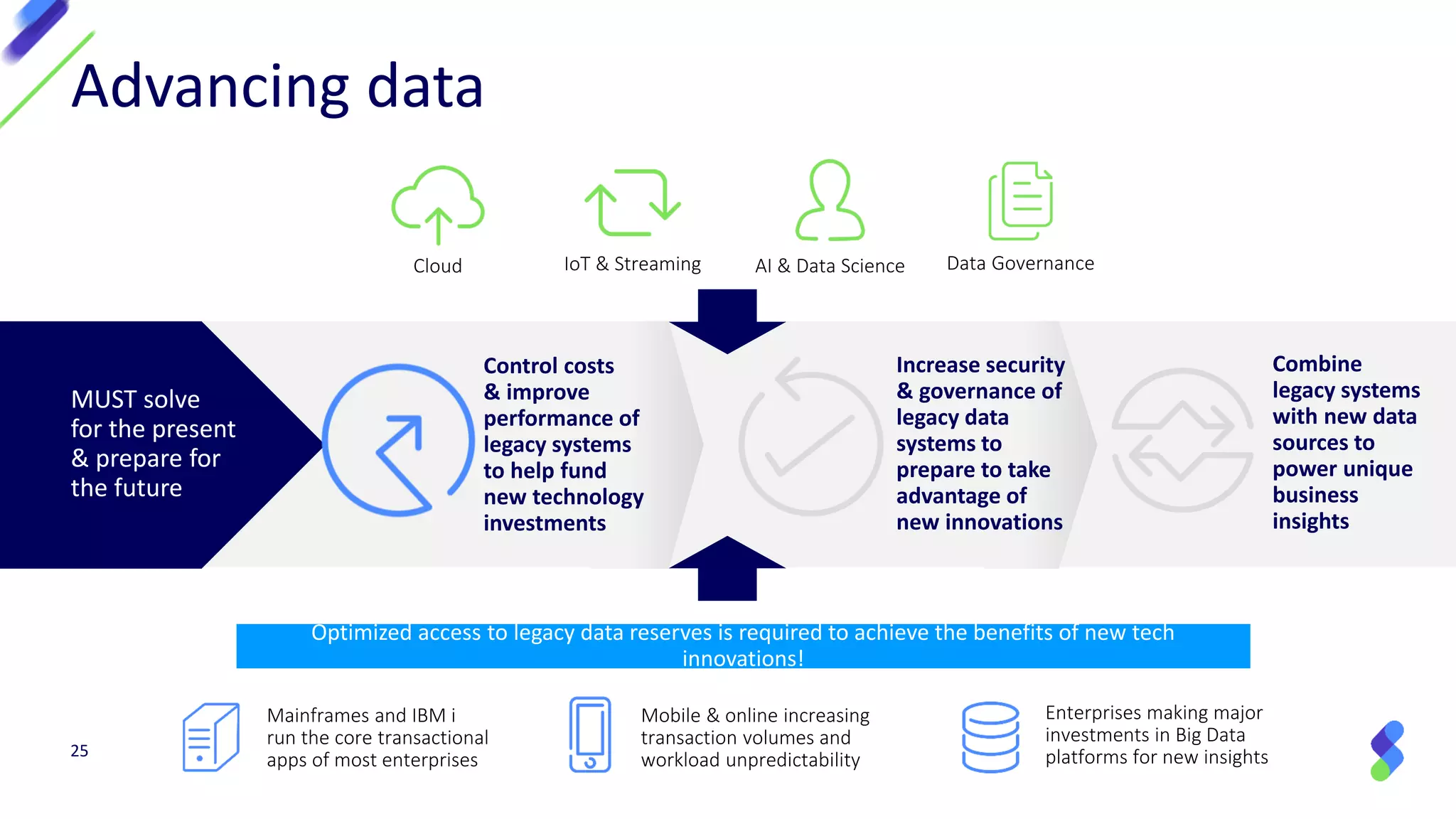 25
Advancing data
Cloud IoT & Streaming AI & Data Science Data Governance
Mainframes and IBM i
run the core transactional
apps of most enterprises
Mobile & online increasing
transaction volumes and
workload unpredictability
Enterprises making major
investments in Big Data
platforms for new insights
MUST solve
for the present
& prepare for
the future
Optimized access to legacy data reserves is required to achieve the benefits of new tech
innovations!
Control costs
& improve
performance of
legacy systems
to help fund
new technology
investments
Increase security
& governance of
legacy data
systems to
prepare to take
advantage of
new innovations
Combine
legacy systems
with new data
sources to
power unique
business
insights
 