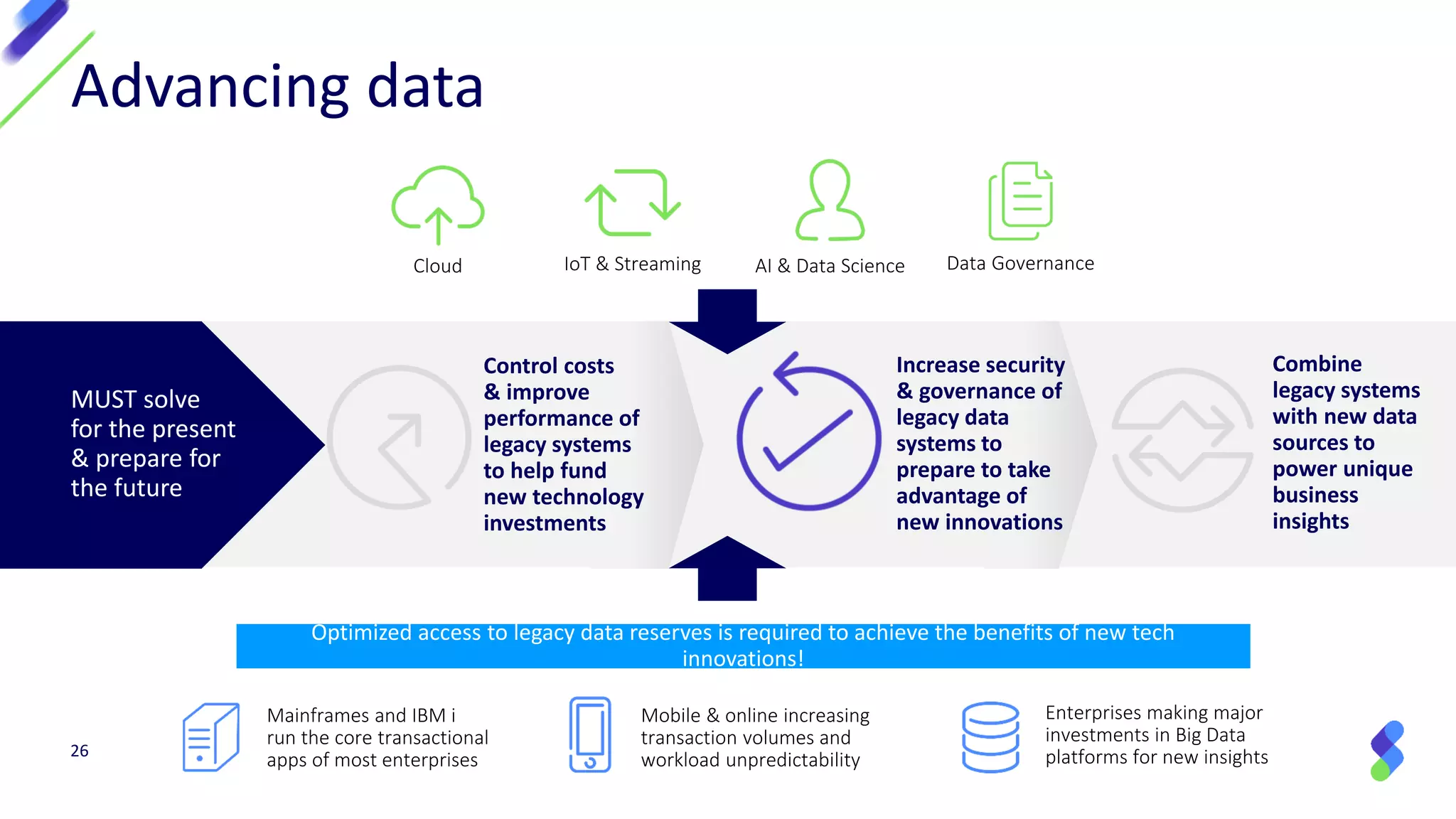 26
Advancing data
Cloud IoT & Streaming AI & Data Science Data Governance
Mainframes and IBM i
run the core transactional
apps of most enterprises
Mobile & online increasing
transaction volumes and
workload unpredictability
Enterprises making major
investments in Big Data
platforms for new insights
MUST solve
for the present
& prepare for
the future
Optimized access to legacy data reserves is required to achieve the benefits of new tech
innovations!
Control costs
& improve
performance of
legacy systems
to help fund
new technology
investments
Increase security
& governance of
legacy data
systems to
prepare to take
advantage of
new innovations
Combine
legacy systems
with new data
sources to
power unique
business
insights
 