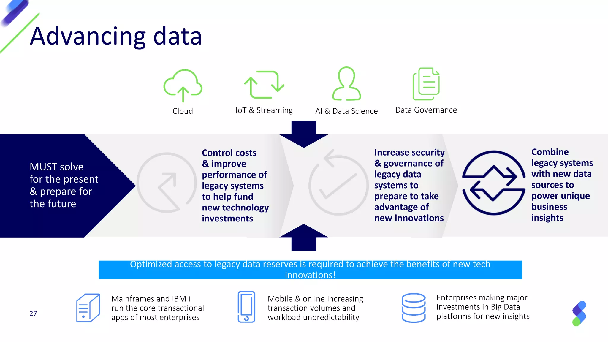 27
Advancing data
Cloud IoT & Streaming AI & Data Science Data Governance
Mainframes and IBM i
run the core transactional
apps of most enterprises
Mobile & online increasing
transaction volumes and
workload unpredictability
Enterprises making major
investments in Big Data
platforms for new insights
MUST solve
for the present
& prepare for
the future
Optimized access to legacy data reserves is required to achieve the benefits of new tech
innovations!
Control costs
& improve
performance of
legacy systems
to help fund
new technology
investments
Increase security
& governance of
legacy data
systems to
prepare to take
advantage of
new innovations
Combine
legacy systems
with new data
sources to
power unique
business
insights
 