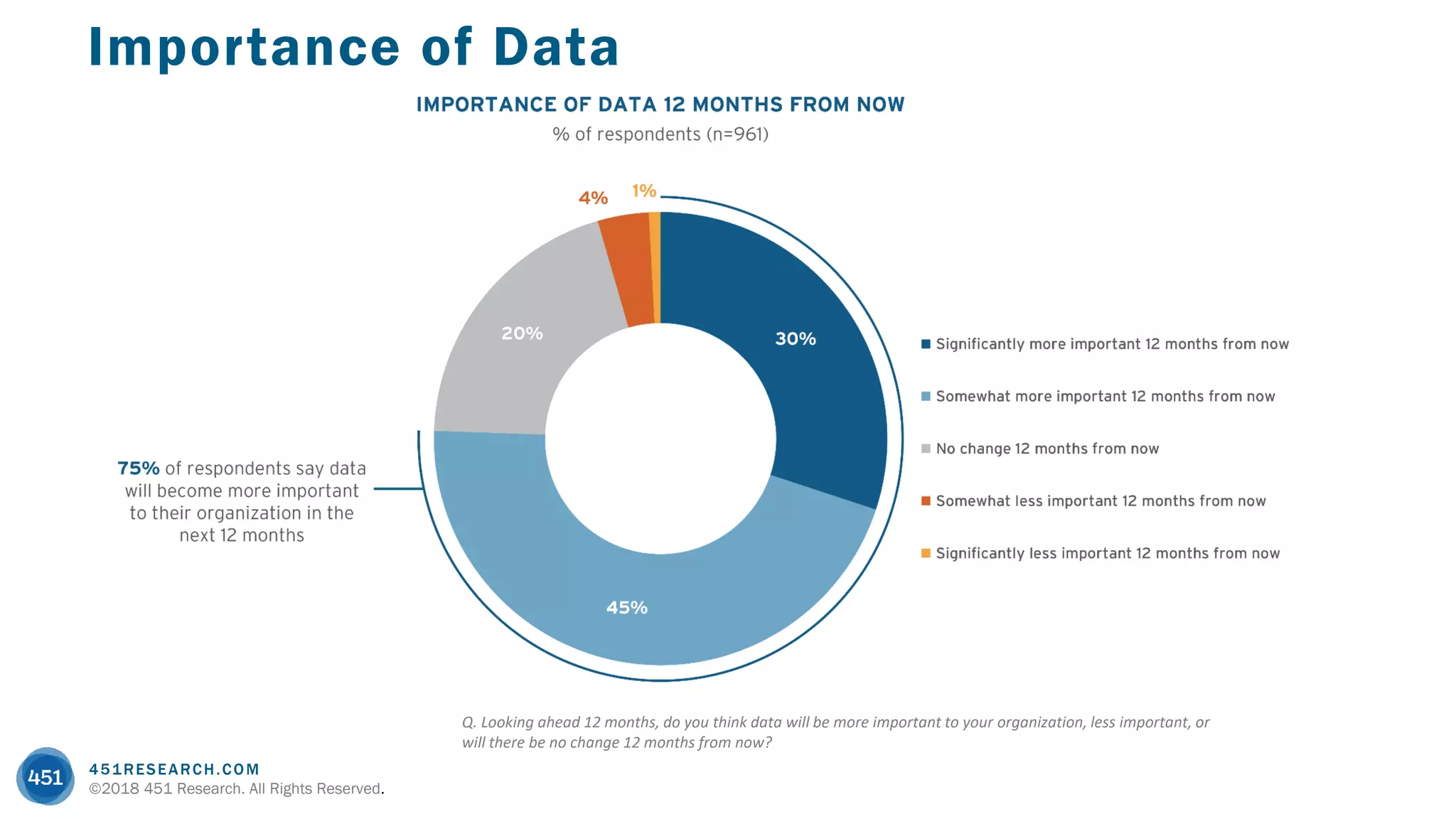 451RESEARCH.COM
©2018 451 Research. All Rights Reserved.
Importance of Data
Q. Looking ahead 12 months, do you think data will be more important to your organization, less important, or
will there be no change 12 months from now?
 