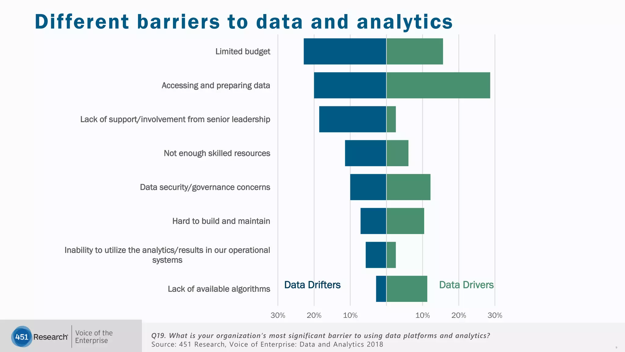 451RESEARCH.COM
©2018 451 Research. All Rights Reserved.Q19. What is your organization’s most significant barrier to using data platforms and analytics?
9
Different barriers to data and analytics
Source: 451 Research, Voice of Enterprise: Data and Analytics 2018
30% 20% 10% 10% 20% 30%
Lack of available algorithms
Inability to utilize the analytics/results in our operational
systems
Hard to build and maintain
Data security/governance concerns
Not enough skilled resources
Lack of support/involvement from senior leadership
Accessing and preparing data
Limited budget
Data Drifters Data Drivers
 