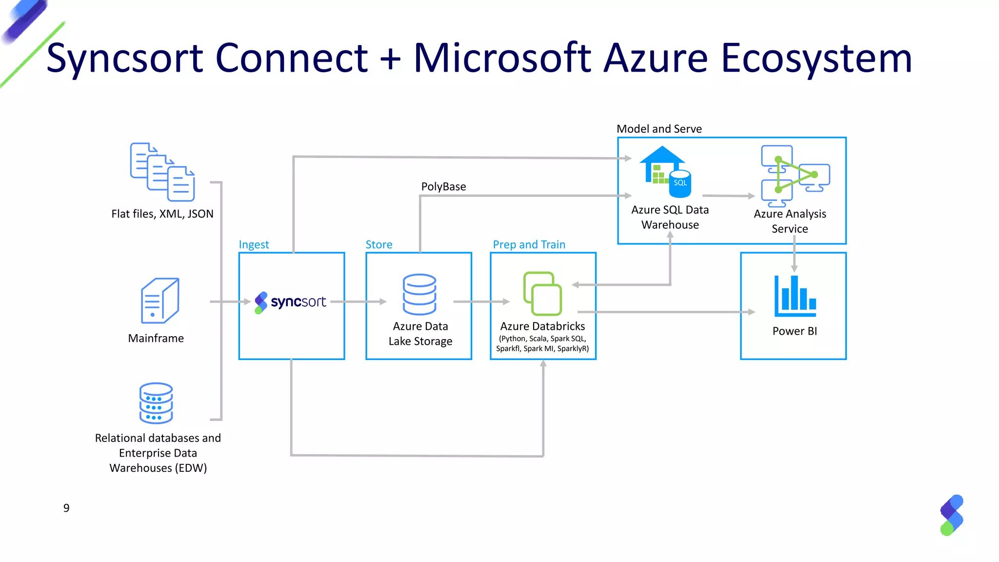 Transform Your Mainframe with Microsoft Azure | PDF