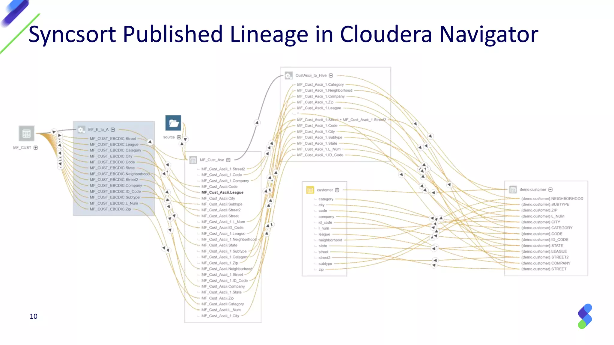 10
Syncsort Published Lineage in Cloudera Navigator
 