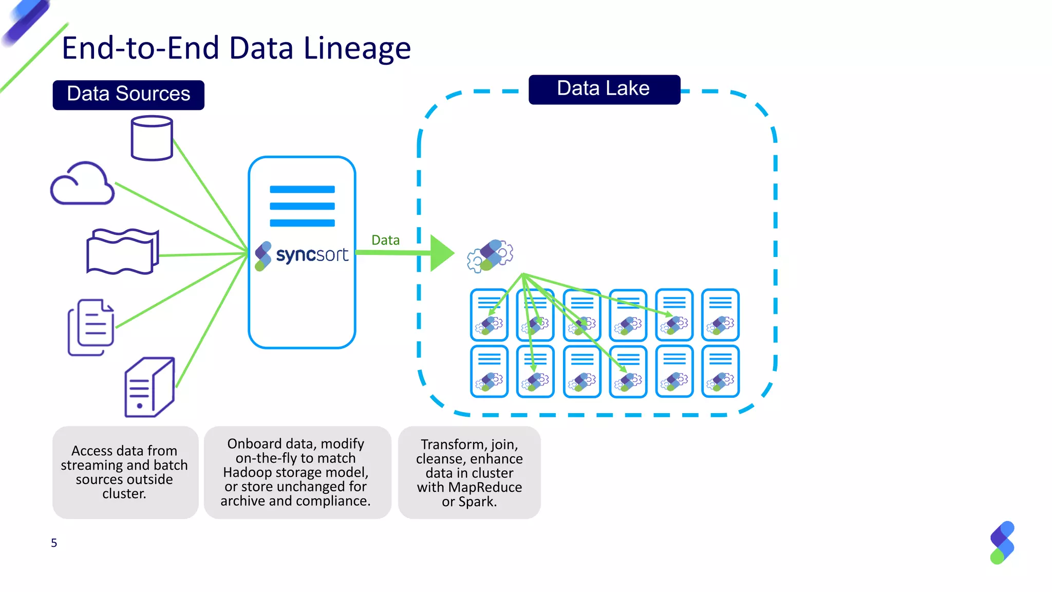 5
End-to-End Data Lineage
Data Sources Data Lake
Data
Onboard data, modify
on-the-fly to match
Hadoop storage model,
or store unchanged for
archive and compliance.
Access data from
streaming and batch
sources outside
cluster.
Transform, join,
cleanse, enhance
data in cluster
with MapReduce
or Spark.
 
