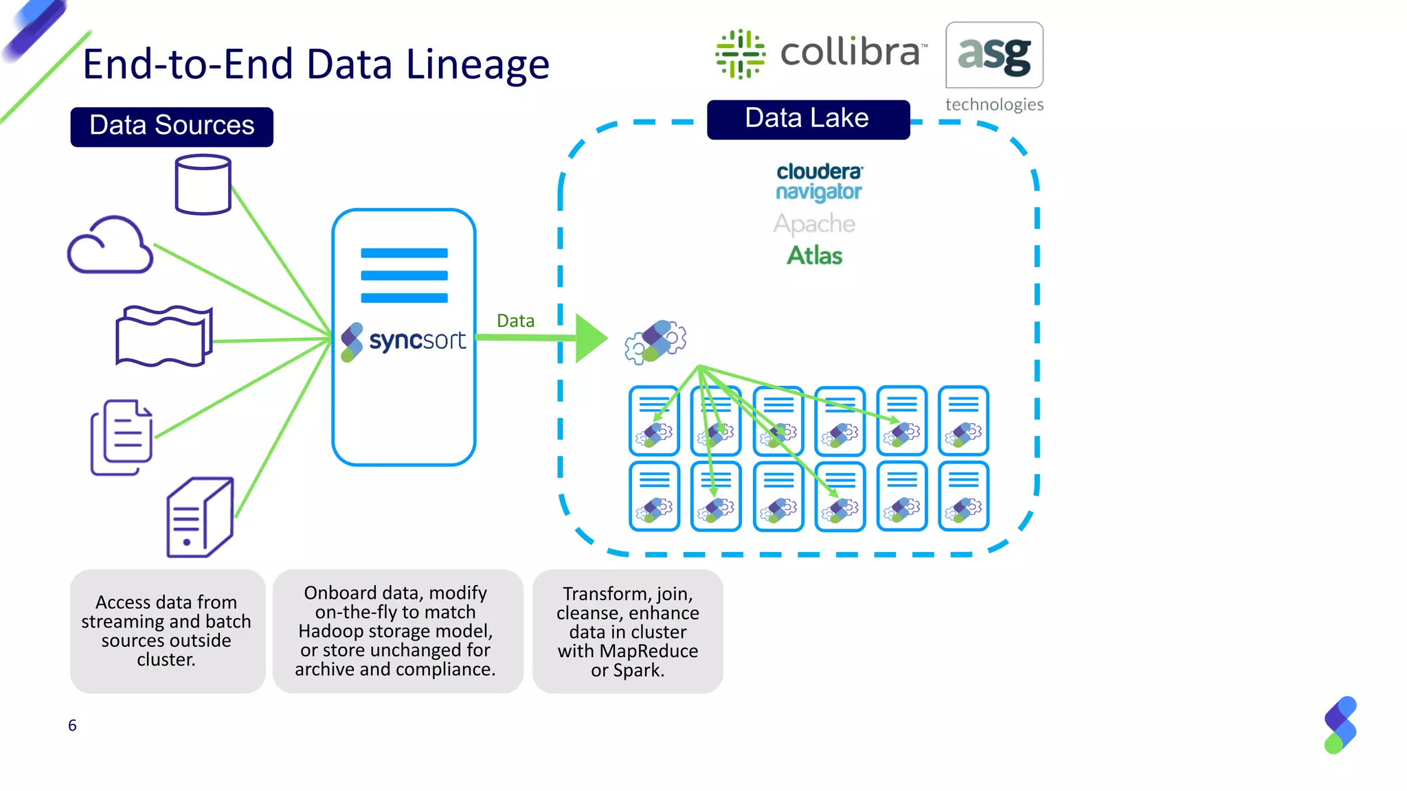6
End-to-End Data Lineage
Data Sources Data Lake
Data
Onboard data, modify
on-the-fly to match
Hadoop storage model,
or store unchanged for
archive and compliance.
Access data from
streaming and batch
sources outside
cluster.
Transform, join,
cleanse, enhance
data in cluster
with MapReduce
or Spark.
 