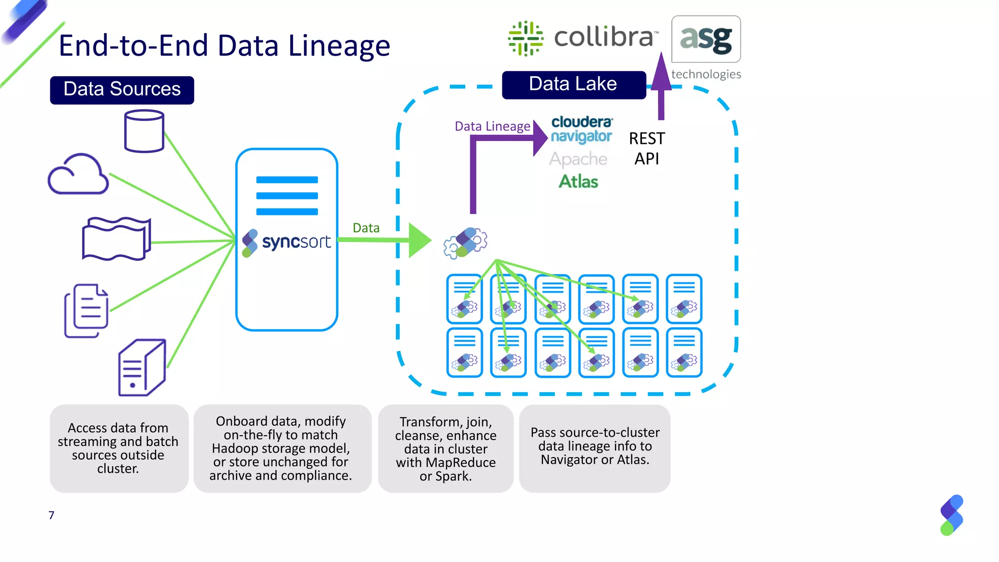 7
End-to-End Data Lineage
Data Sources
Pass source-to-cluster
data lineage info to
Navigator or Atlas.
Data Lake
Data
Data Lineage
REST
API
Onboard data, modify
on-the-fly to match
Hadoop storage model,
or store unchanged for
archive and compliance.
Access data from
streaming and batch
sources outside
cluster.
Transform, join,
cleanse, enhance
data in cluster
with MapReduce
or Spark.
 