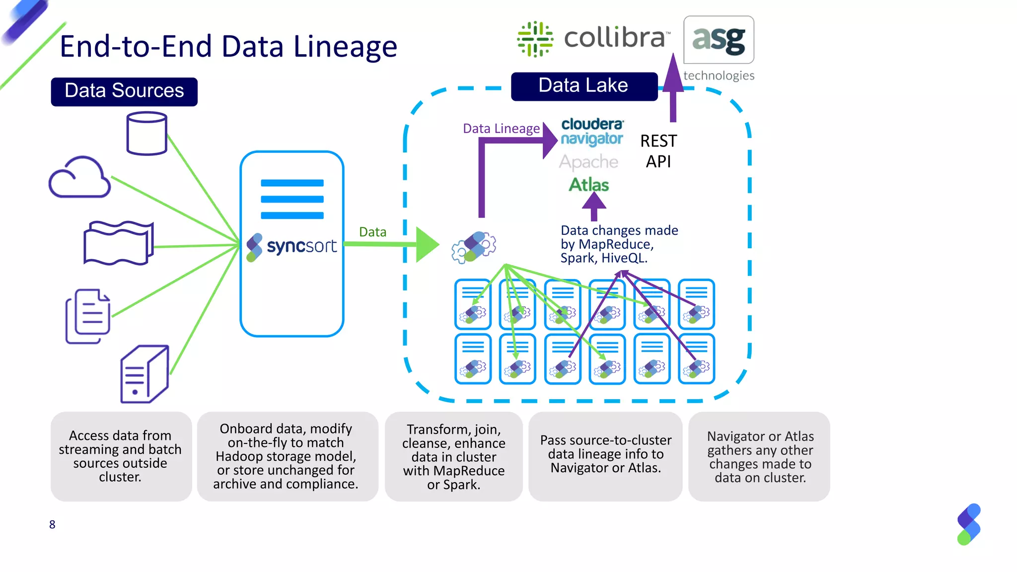 8
End-to-End Data Lineage
Data Sources
Navigator or Atlas
gathers any other
changes made to
data on cluster.
Pass source-to-cluster
data lineage info to
Navigator or Atlas.
Data Lake
Data changes made
by MapReduce,
Spark, HiveQL.
Data
Data Lineage
REST
API
Onboard data, modify
on-the-fly to match
Hadoop storage model,
or store unchanged for
archive and compliance.
Access data from
streaming and batch
sources outside
cluster.
Transform, join,
cleanse, enhance
data in cluster
with MapReduce
or Spark.
 