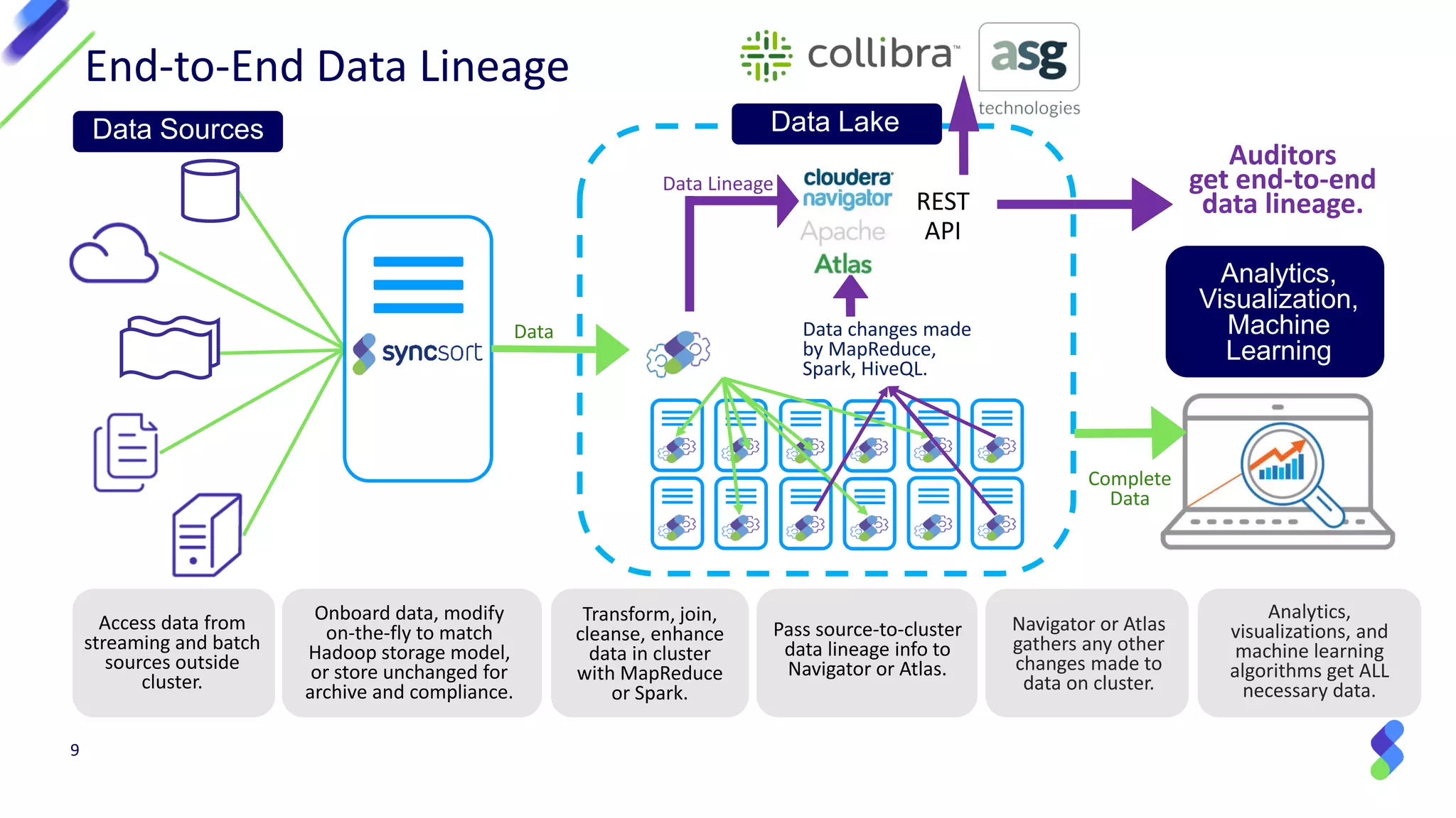 9
End-to-End Data Lineage
Data Sources
Navigator or Atlas
gathers any other
changes made to
data on cluster.
Pass source-to-cluster
data lineage info to
Navigator or Atlas.
Data Lake
Data changes made
by MapReduce,
Spark, HiveQL.
Data
Data Lineage
REST
API
Onboard data, modify
on-the-fly to match
Hadoop storage model,
or store unchanged for
archive and compliance.
Access data from
streaming and batch
sources outside
cluster.
Transform, join,
cleanse, enhance
data in cluster
with MapReduce
or Spark.
Auditors
get end-to-end
data lineage.
Analytics,
visualizations, and
machine learning
algorithms get ALL
necessary data.
Analytics,
Visualization,
Machine
Learning
Complete
Data
 