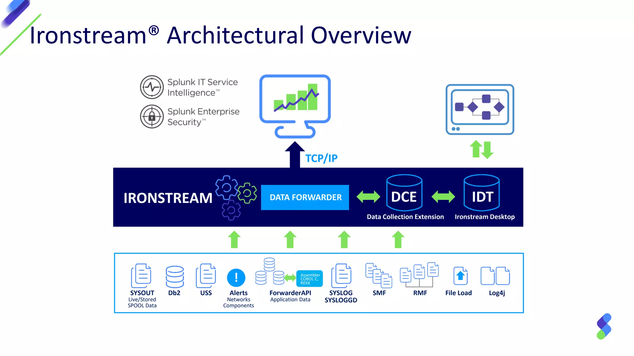 Ironstream® Architectural Overview
Assembler
COBOL C,
REXX
!
IRONSTREAM DATA FORWARDER
TCP/IP
Ironstream Desktop
DCE IDT
Data Collection Extension
SYSOUT
Live/Stored
SPOOL Data
Db2 USS Alerts
Networks
Components
ForwarderAPI
Application Data
SYSLOG
SYSLOGGD
SMF RMF File Load Log4j
 