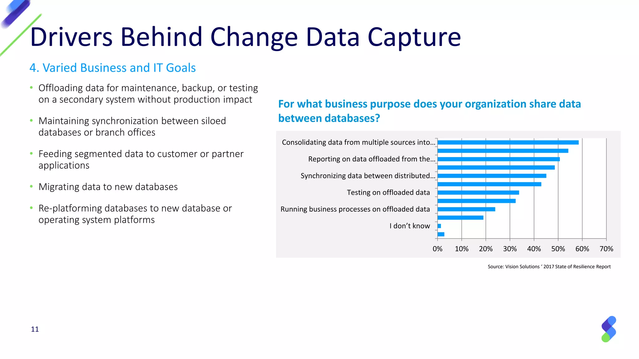 4. Varied Business and IT Goals
• Offloading data for maintenance, backup, or testing
on a secondary system without production impact
• Maintaining synchronization between siloed
databases or branch offices
• Feeding segmented data to customer or partner
applications
• Migrating data to new databases
• Re-platforming databases to new database or
operating system platforms
11
Drivers Behind Change Data Capture
Source: Vision Solutions ‘ 2017 State of Resilience Report
For what business purpose does your organization share data
between databases?
Consolidating data from multiple sources into…
Reporting on data offloaded from the…
Synchronizing data between distributed…
Testing on offloaded data
Running business processes on offloaded data
I don’t know
0% 10% 20% 30% 40% 50% 60% 70%
 