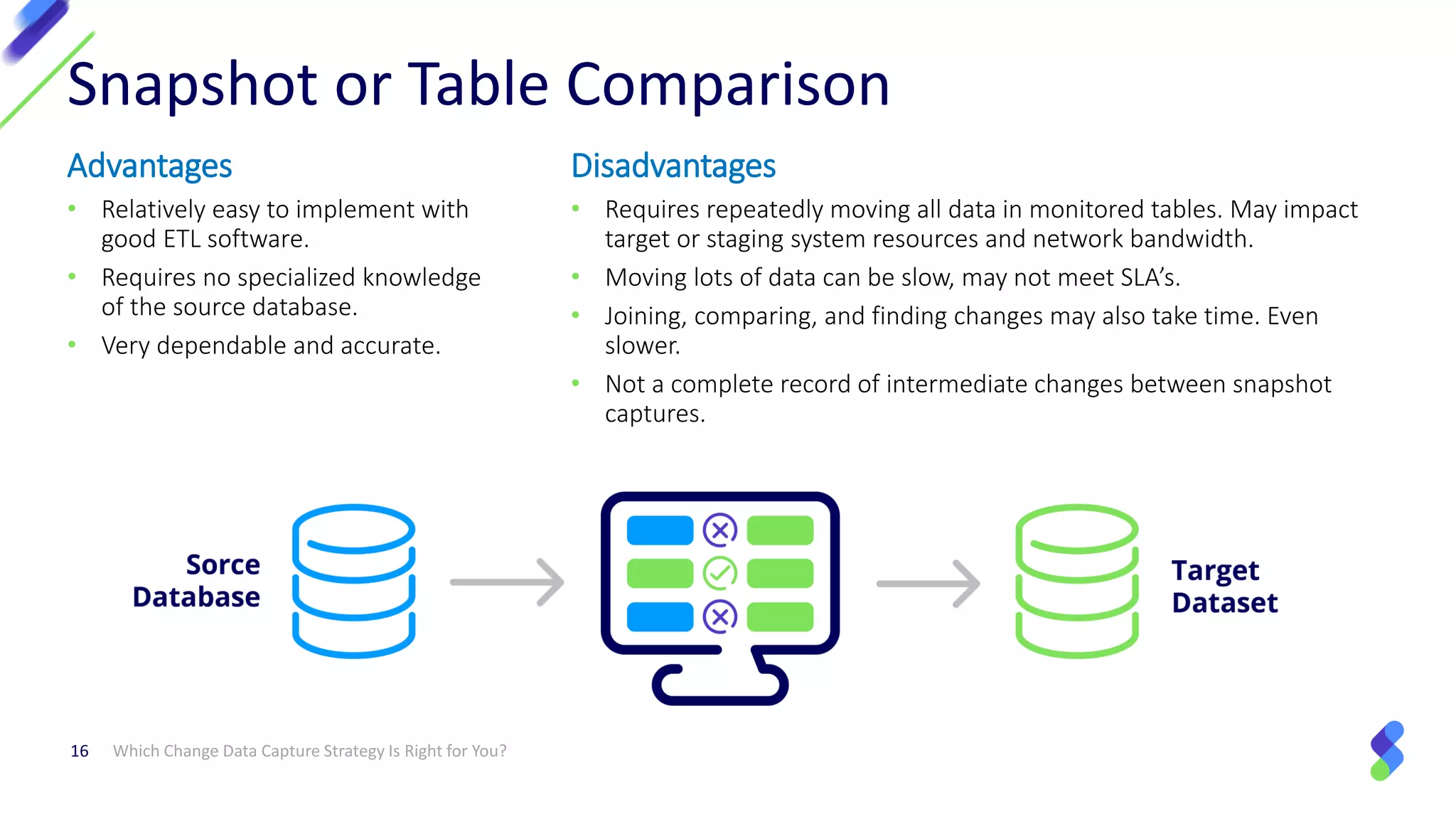 Which Change Data Capture Strategy Is Right for You?16
Snapshot or Table Comparison
Advantages
• Relatively easy to implement with
good ETL software.
• Requires no specialized knowledge
of the source database.
• Very dependable and accurate.
Disadvantages
• Requires repeatedly moving all data in monitored tables. May impact
target or staging system resources and network bandwidth.
• Moving lots of data can be slow, may not meet SLA’s.
• Joining, comparing, and finding changes may also take time. Even
slower.
• Not a complete record of intermediate changes between snapshot
captures.
 