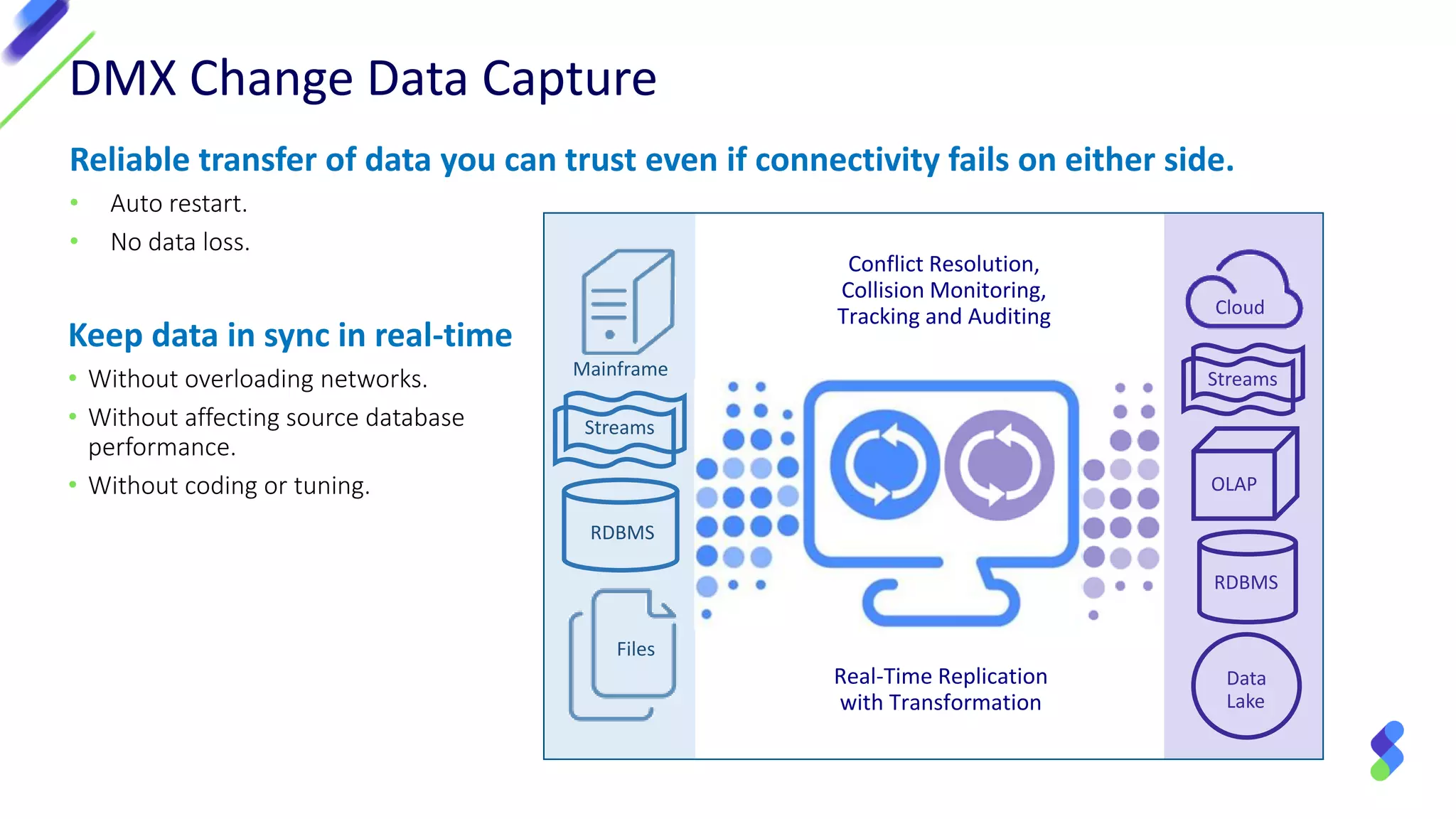 DMX Change Data Capture
Keep data in sync in real-time
• Without overloading networks.
• Without affecting source database
performance.
• Without coding or tuning.
Reliable transfer of data you can trust even if connectivity fails on either side.
• Auto restart.
• No data loss.
Real-Time Replication
with Transformation
Conflict Resolution,
Collision Monitoring,
Tracking and Auditing
Files
RDBMS
Streams
Streams
RDBMS
Data
Lake
Mainframe
Cloud
OLAP
 