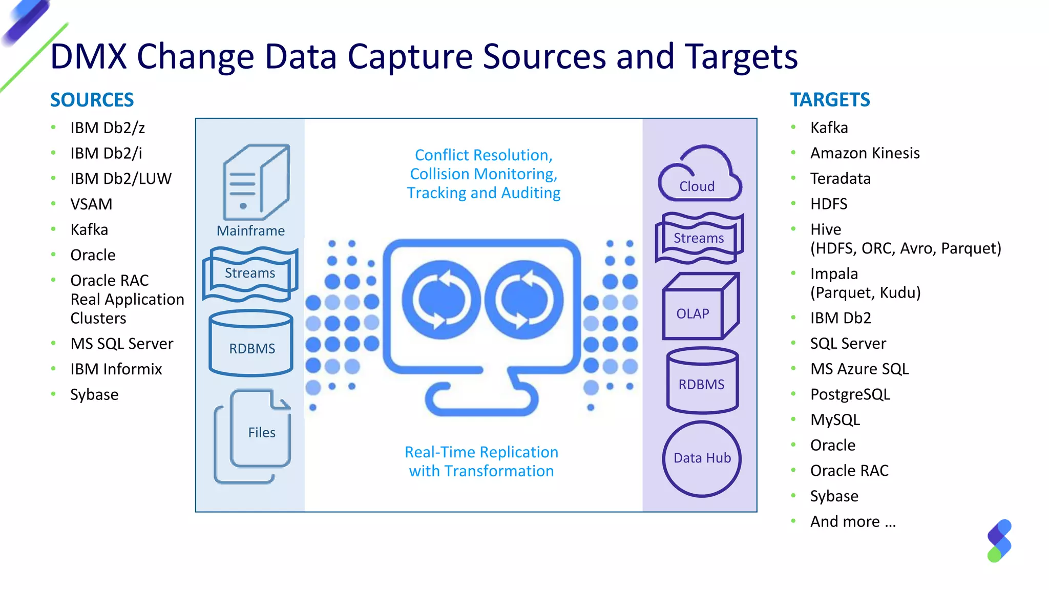 DMX Change Data Capture Sources and Targets
SOURCES
• IBM Db2/z
• IBM Db2/i
• IBM Db2/LUW
• VSAM
• Kafka
• Oracle
• Oracle RAC
Real Application
Clusters
• MS SQL Server
• IBM Informix
• Sybase
TARGETS
• Kafka
• Amazon Kinesis
• Teradata
• HDFS
• Hive
(HDFS, ORC, Avro, Parquet)
• Impala
(Parquet, Kudu)
• IBM Db2
• SQL Server
• MS Azure SQL
• PostgreSQL
• MySQL
• Oracle
• Oracle RAC
• Sybase
• And more …
Real-Time Replication
with Transformation
Conflict Resolution,
Collision Monitoring,
Tracking and Auditing
Files
RDBMS
Streams
Streams
RDBMS
Data Hub
Mainframe
Cloud
OLAP
 