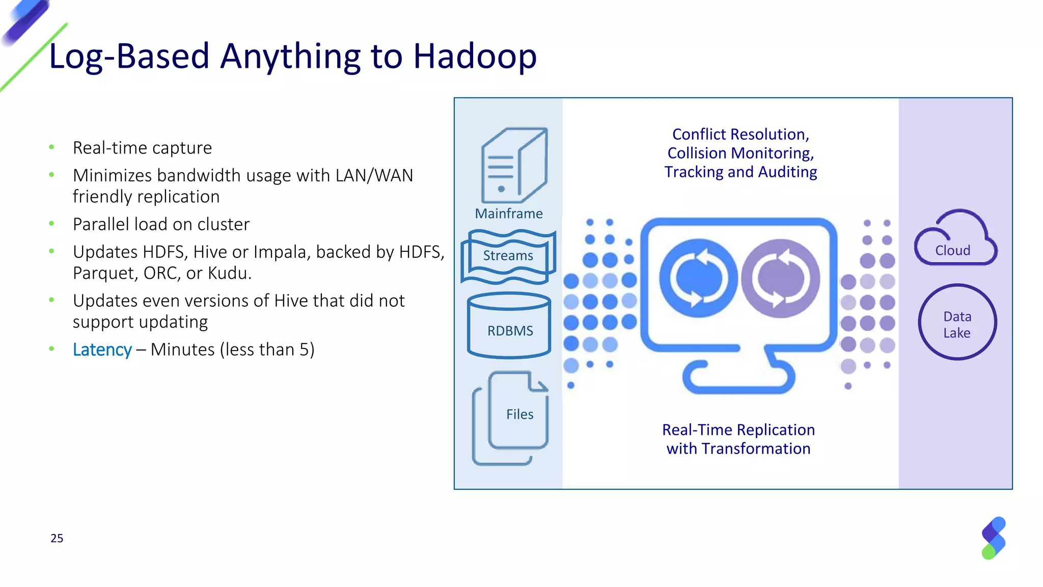 25
Log-Based Anything to Hadoop
• Real-time capture
• Minimizes bandwidth usage with LAN/WAN
friendly replication
• Parallel load on cluster
• Updates HDFS, Hive or Impala, backed by HDFS,
Parquet, ORC, or Kudu.
• Updates even versions of Hive that did not
support updating
• Latency – Minutes (less than 5)
Real-Time Replication
with Transformation
Conflict Resolution,
Collision Monitoring,
Tracking and Auditing
Data
Lake
Cloud
Files
RDBMS
Streams
Mainframe
 