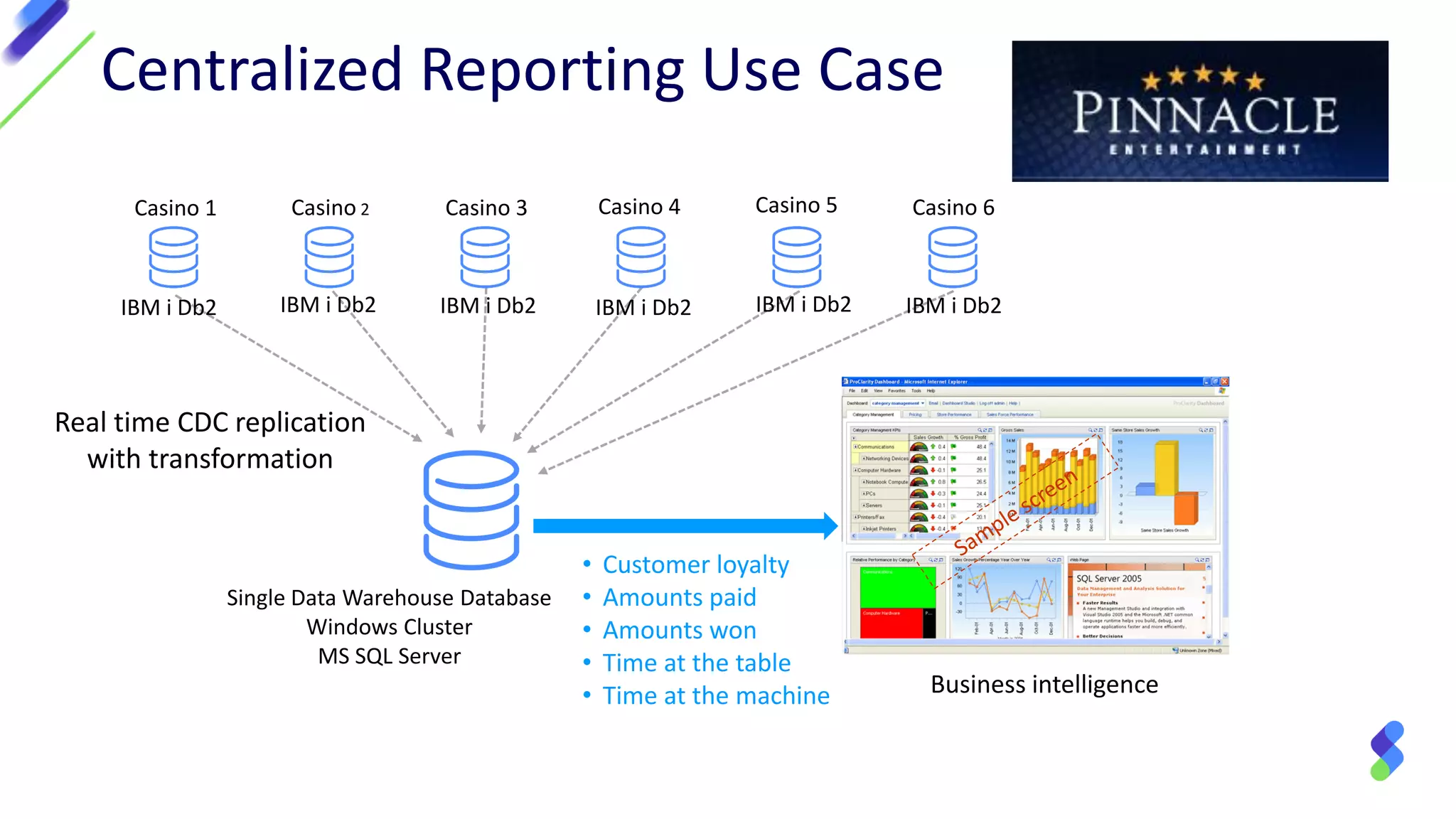 Centralized Reporting Use Case
Casino 1
IBM i Db2
Casino 2 Casino 3 Casino 4 Casino 5 Casino 6
Single Data Warehouse Database
Windows Cluster
MS SQL Server
Business intelligence
Real time CDC replication
with transformation
• Customer loyalty
• Amounts paid
• Amounts won
• Time at the table
• Time at the machine
IBM i Db2 IBM i Db2 IBM i Db2 IBM i Db2 IBM i Db2
 