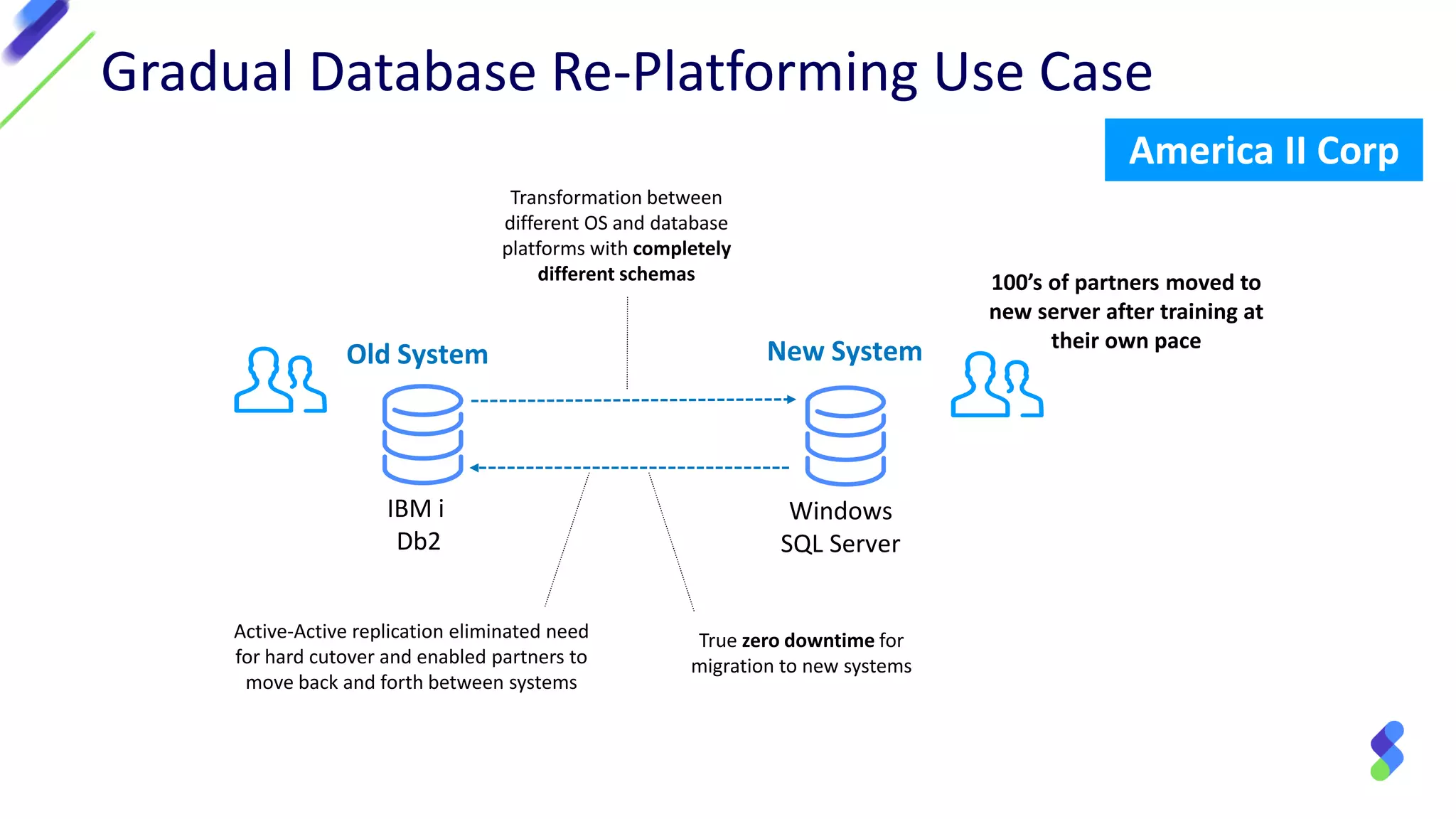 Gradual Database Re-Platforming Use Case
IBM i
Db2
Old System
Windows
SQL Server
New System
America II Corp
Active-Active replication eliminated need
for hard cutover and enabled partners to
move back and forth between systems
True zero downtime for
migration to new systems
Transformation between
different OS and database
platforms with completely
different schemas 100’s of partners moved to
new server after training at
their own pace
 