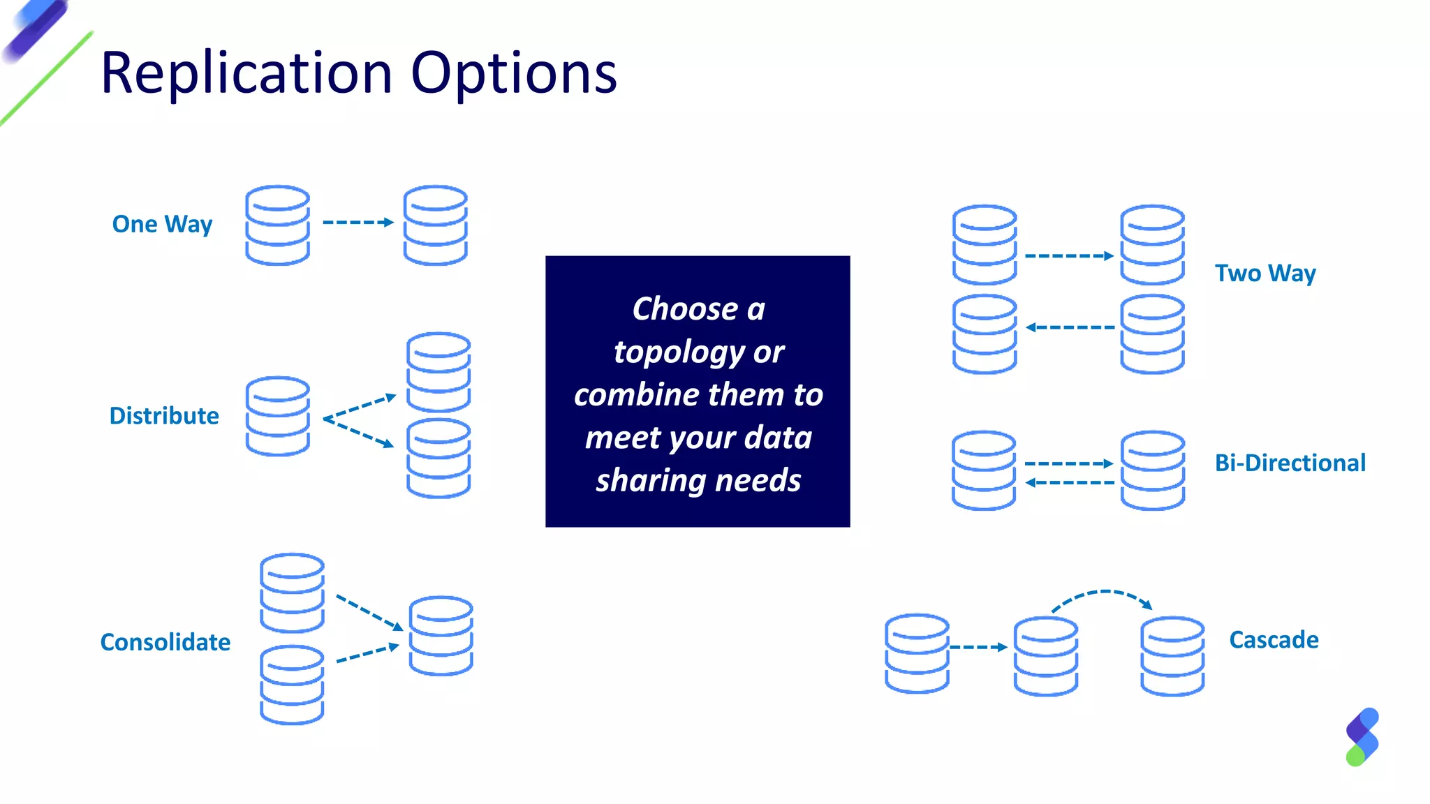 Replication Options
One Way
Two Way
Cascade
Bi-Directional
Distribute
Consolidate
Choose a
topology or
combine them to
meet your data
sharing needs
 