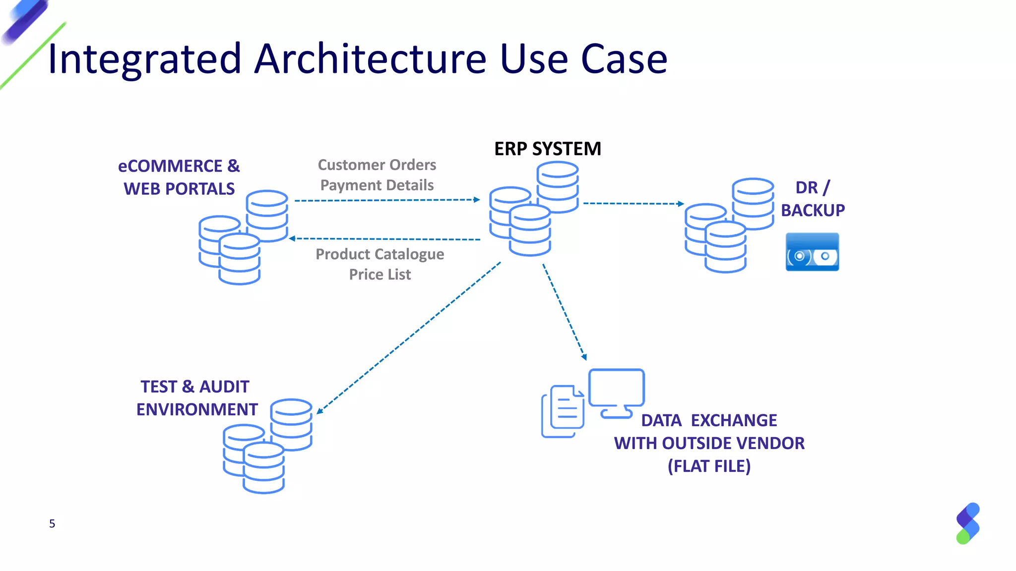 5
Integrated Architecture Use Case
ERP SYSTEM
Customer Orders
Payment Details
Product Catalogue
Price List
eCOMMERCE &
WEB PORTALS
TEST & AUDIT
ENVIRONMENT
DATA EXCHANGE
WITH OUTSIDE VENDOR
(FLAT FILE)
DR /
BACKUP
 