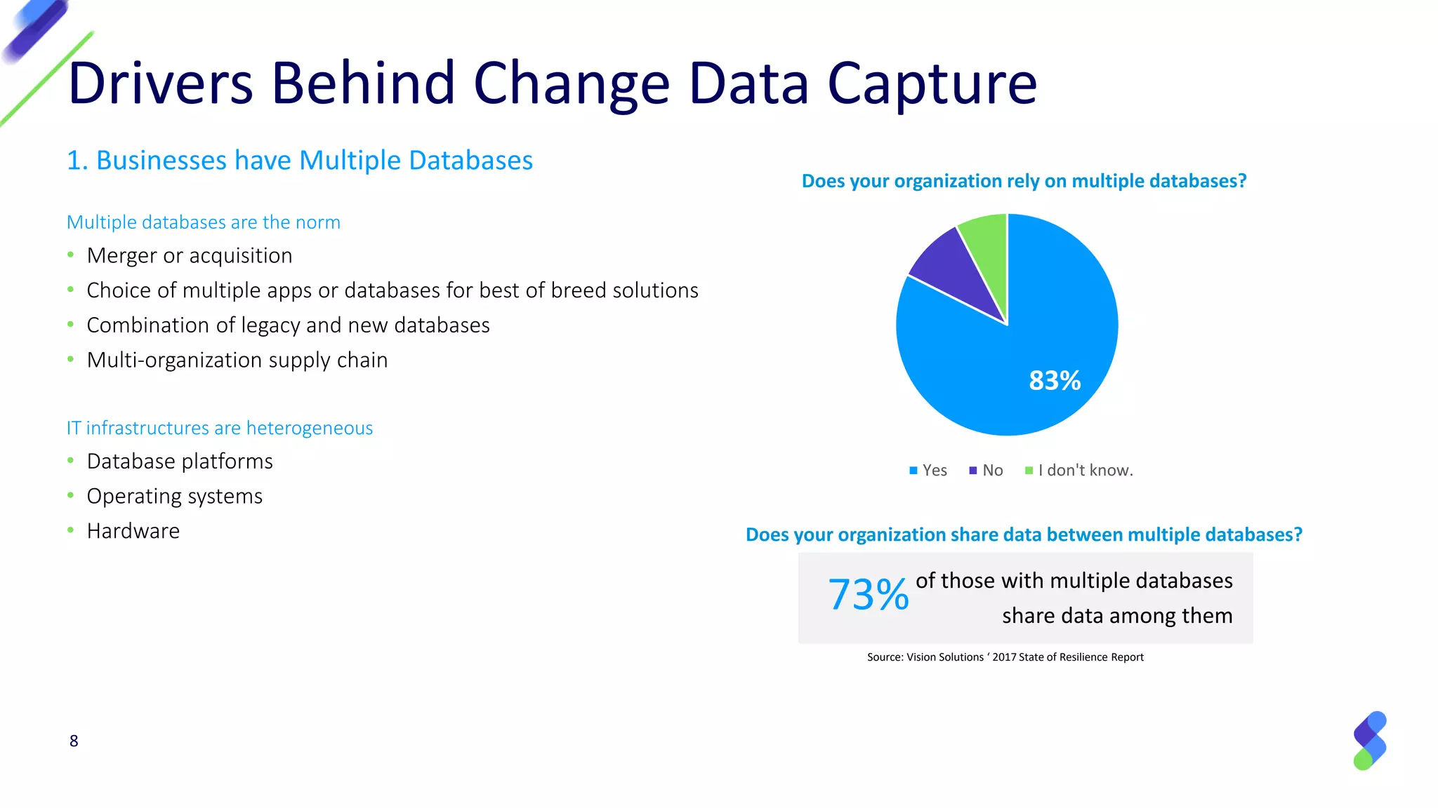 1. Businesses have Multiple Databases
Multiple databases are the norm
• Merger or acquisition
• Choice of multiple apps or databases for best of breed solutions
• Combination of legacy and new databases
• Multi-organization supply chain
IT infrastructures are heterogeneous
• Database platforms
• Operating systems
• Hardware
8
Drivers Behind Change Data Capture
83%
10%
8% Does your organization rely on multiple databases?
Yes No I don't know.
73%of those with multiple databases
share data among them
Does your organization share data between multiple databases?
Source: Vision Solutions ‘ 2017 State of Resilience Report
 