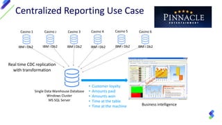Centralized Reporting Use Case
Casino 1
IBM i Db2
Casino 2 Casino 3 Casino 4 Casino 5 Casino 6
Single Data Warehouse Database
Windows Cluster
MS SQL Server
Business intelligence
Real time CDC replication
with transformation
• Customer loyalty
• Amounts paid
• Amounts won
• Time at the table
• Time at the machine
IBM i Db2 IBM i Db2 IBM i Db2 IBM i Db2 IBM i Db2
 